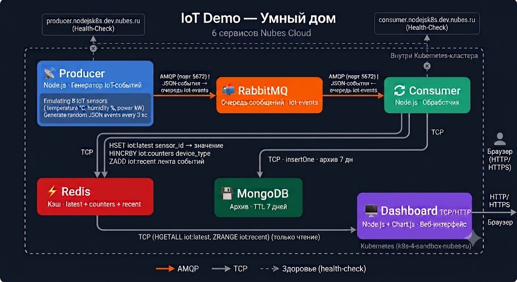 Архитектура IoT Demo